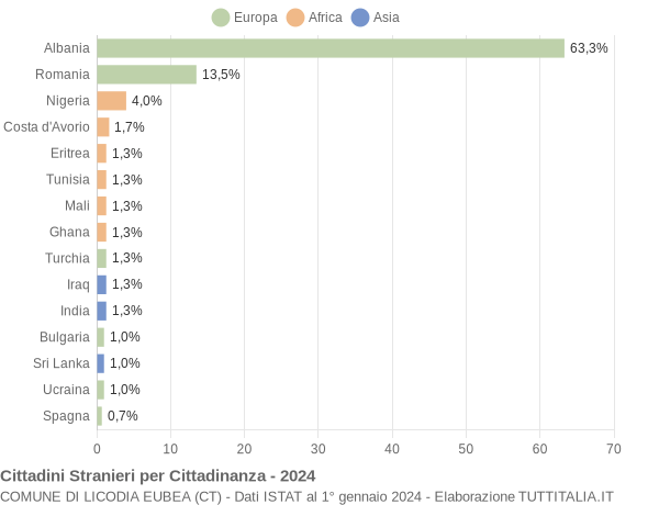 Grafico cittadinanza stranieri - Licodia Eubea 2024