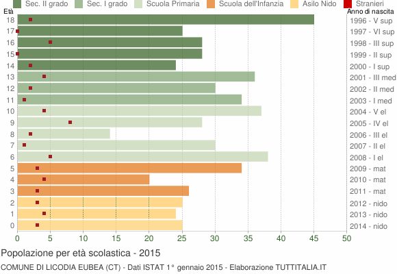 Grafico Popolazione in età scolastica - Licodia Eubea 2015