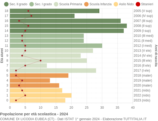 Grafico Popolazione in età scolastica - Licodia Eubea 2024