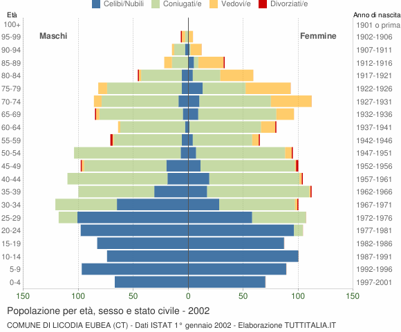 Grafico Popolazione per età, sesso e stato civile Comune di Licodia Eubea (CT)