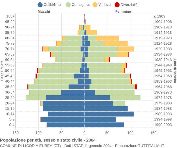 Grafico Popolazione per età, sesso e stato civile Comune di Licodia Eubea (CT)