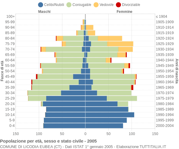 Grafico Popolazione per età, sesso e stato civile Comune di Licodia Eubea (CT)