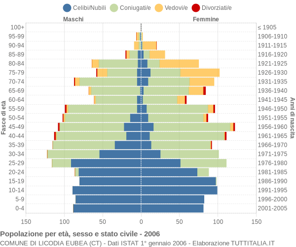 Grafico Popolazione per età, sesso e stato civile Comune di Licodia Eubea (CT)