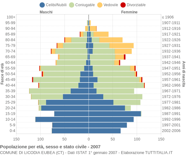 Grafico Popolazione per età, sesso e stato civile Comune di Licodia Eubea (CT)