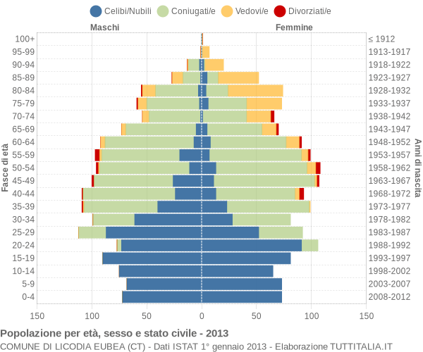 Grafico Popolazione per età, sesso e stato civile Comune di Licodia Eubea (CT)