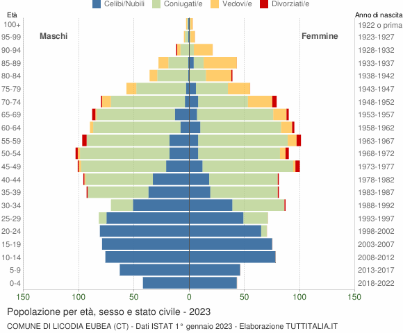 Grafico Popolazione per età, sesso e stato civile Comune di Licodia Eubea (CT)