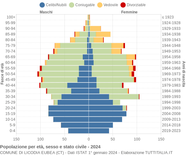 Grafico Popolazione per età, sesso e stato civile Comune di Licodia Eubea (CT)