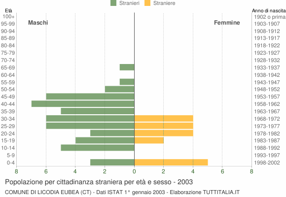 Grafico cittadini stranieri - Licodia Eubea 2003