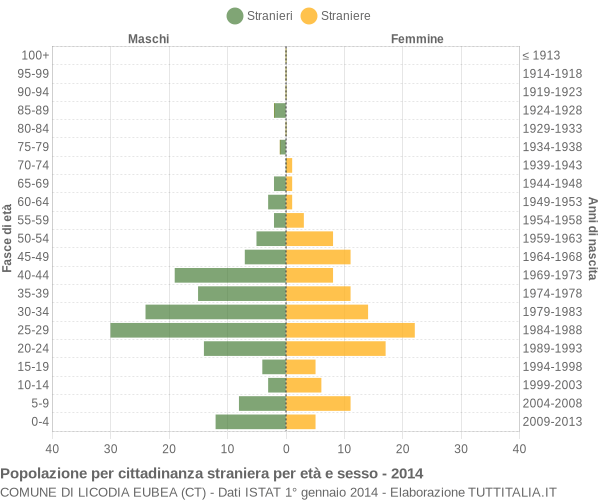 Grafico cittadini stranieri - Licodia Eubea 2014