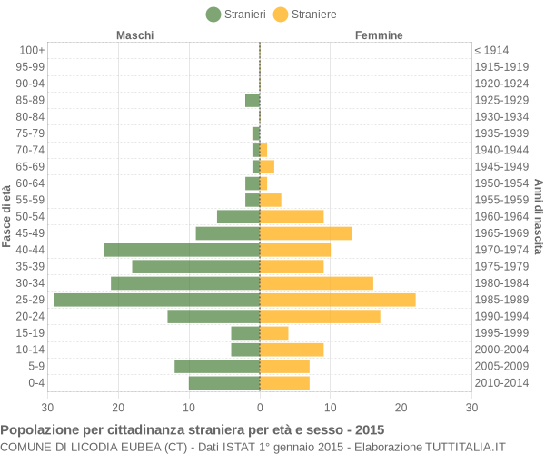 Grafico cittadini stranieri - Licodia Eubea 2015