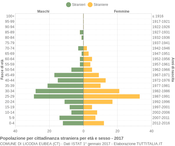 Grafico cittadini stranieri - Licodia Eubea 2017