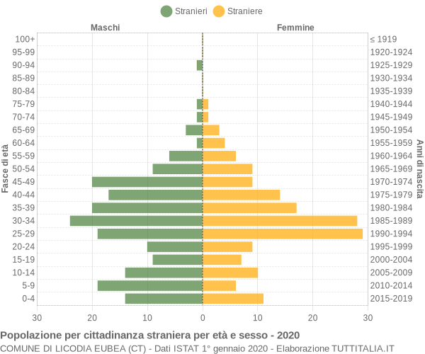 Grafico cittadini stranieri - Licodia Eubea 2020