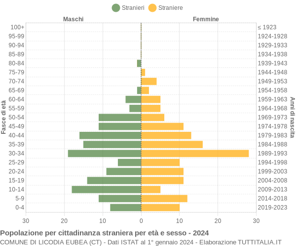 Grafico cittadini stranieri - Licodia Eubea 2024