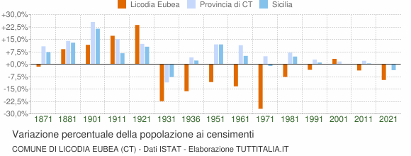 Grafico variazione percentuale della popolazione Comune di Licodia Eubea (CT)