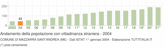 Grafico andamento popolazione stranieri Comune di Mazzarrà Sant'Andrea (ME)