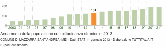 Grafico andamento popolazione stranieri Comune di Mazzarrà Sant'Andrea (ME)