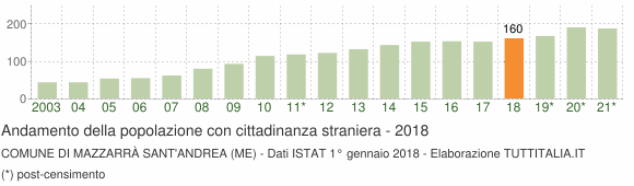 Grafico andamento popolazione stranieri Comune di Mazzarrà Sant'Andrea (ME)