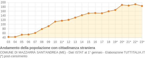 Andamento popolazione stranieri Comune di Mazzarrà Sant'Andrea (ME)