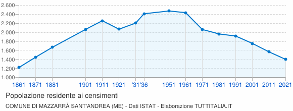 Grafico andamento storico popolazione Comune di Mazzarrà Sant'Andrea (ME)