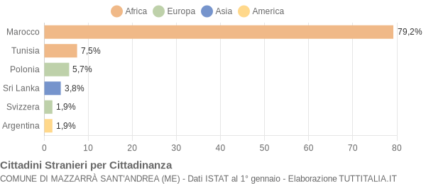 Grafico cittadinanza stranieri - Mazzarrà Sant'Andrea 2005