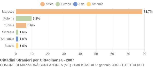 Grafico cittadinanza stranieri - Mazzarrà Sant'Andrea 2007