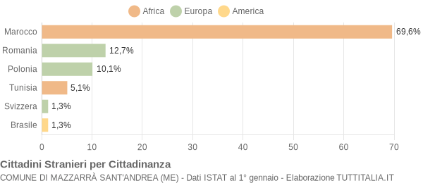 Grafico cittadinanza stranieri - Mazzarrà Sant'Andrea 2008