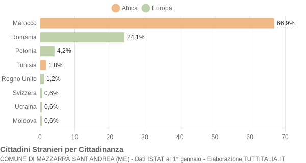 Grafico cittadinanza stranieri - Mazzarrà Sant'Andrea 2019