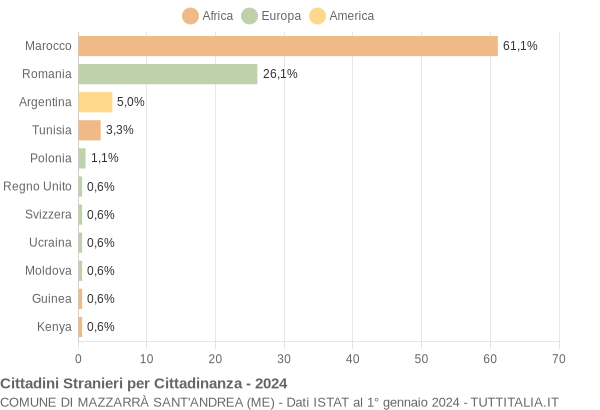 Grafico cittadinanza stranieri - Mazzarrà Sant'Andrea 2024