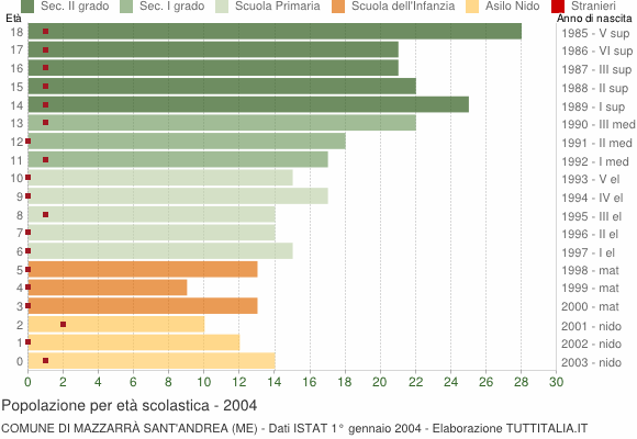 Grafico Popolazione in età scolastica - Mazzarrà Sant'Andrea 2004