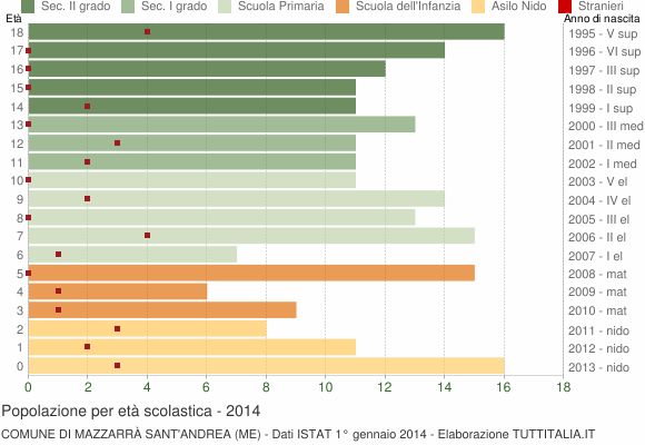 Grafico Popolazione in età scolastica - Mazzarrà Sant'Andrea 2014