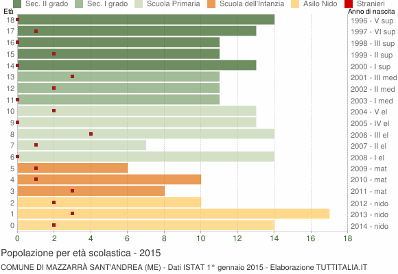 Grafico Popolazione in età scolastica - Mazzarrà Sant'Andrea 2015