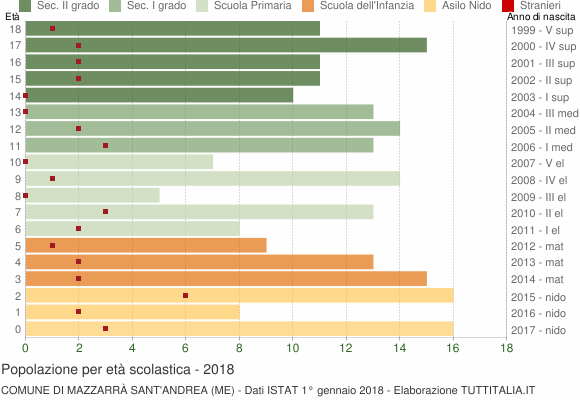 Grafico Popolazione in età scolastica - Mazzarrà Sant'Andrea 2018