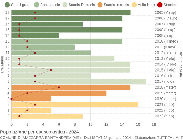 Grafico Popolazione in età scolastica - Mazzarrà Sant'Andrea 2024