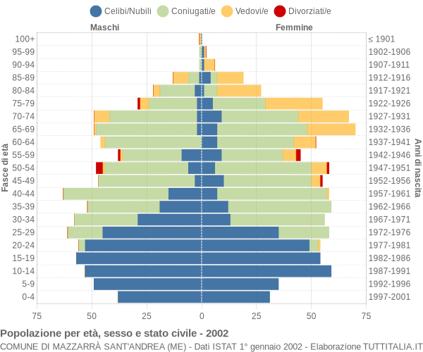 Grafico Popolazione per età, sesso e stato civile Comune di Mazzarrà Sant'Andrea (ME)