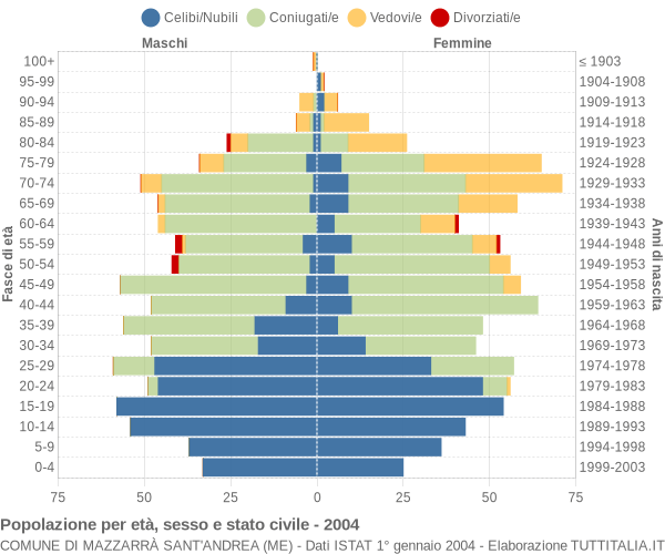 Grafico Popolazione per età, sesso e stato civile Comune di Mazzarrà Sant'Andrea (ME)