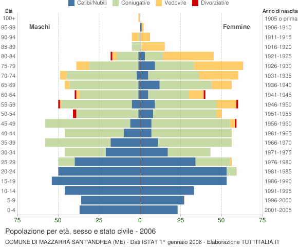 Grafico Popolazione per età, sesso e stato civile Comune di Mazzarrà Sant'Andrea (ME)
