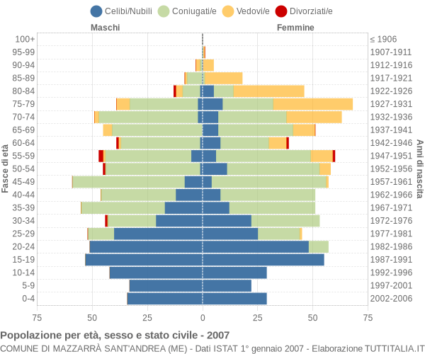 Grafico Popolazione per età, sesso e stato civile Comune di Mazzarrà Sant'Andrea (ME)