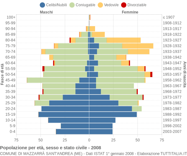 Grafico Popolazione per età, sesso e stato civile Comune di Mazzarrà Sant'Andrea (ME)