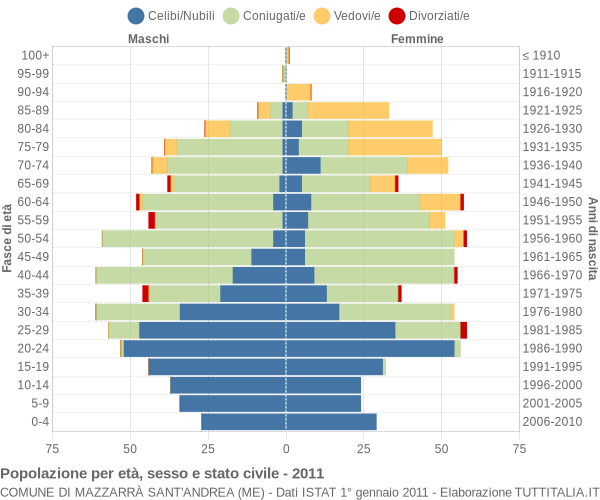 Grafico Popolazione per età, sesso e stato civile Comune di Mazzarrà Sant'Andrea (ME)