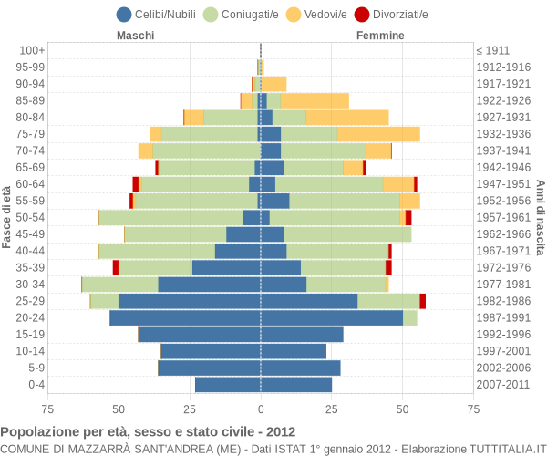 Grafico Popolazione per età, sesso e stato civile Comune di Mazzarrà Sant'Andrea (ME)