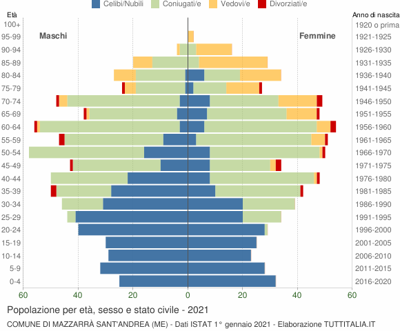 Grafico Popolazione per età, sesso e stato civile Comune di Mazzarrà Sant'Andrea (ME)