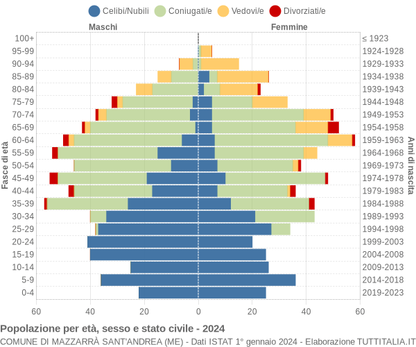 Grafico Popolazione per età, sesso e stato civile Comune di Mazzarrà Sant'Andrea (ME)