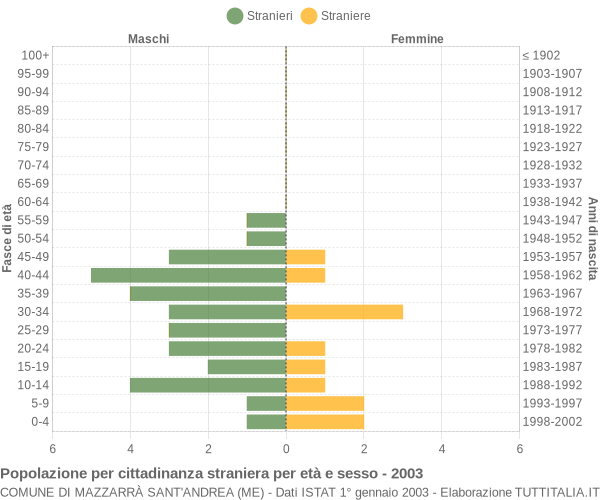 Grafico cittadini stranieri - Mazzarrà Sant'Andrea 2003