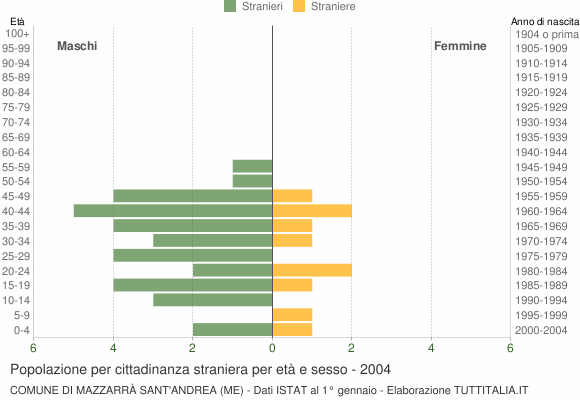 Grafico cittadini stranieri - Mazzarrà Sant'Andrea 2004