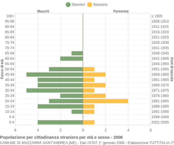 Grafico cittadini stranieri - Mazzarrà Sant'Andrea 2006