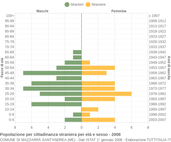 Grafico cittadini stranieri - Mazzarrà Sant'Andrea 2008