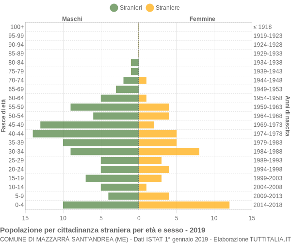 Grafico cittadini stranieri - Mazzarrà Sant'Andrea 2019