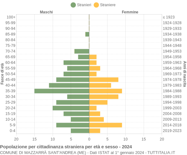 Grafico cittadini stranieri - Mazzarrà Sant'Andrea 2024