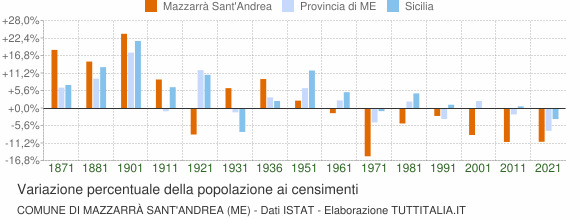 Grafico variazione percentuale della popolazione Comune di Mazzarrà Sant'Andrea (ME)