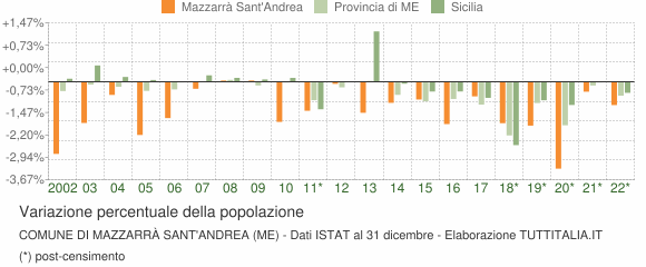Variazione percentuale della popolazione Comune di Mazzarrà Sant'Andrea (ME)